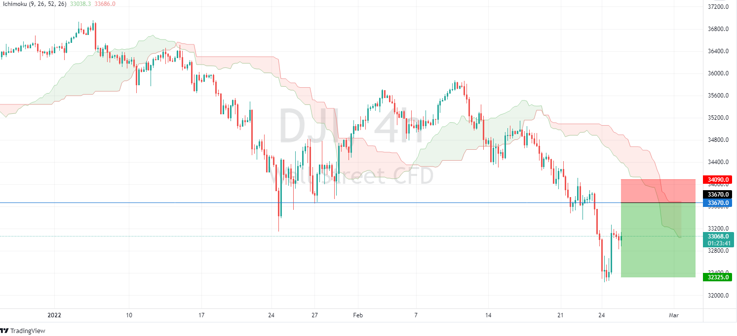 Acuity Signal Centre Indices 25 Feb 2022 Phillip Nova Bringing