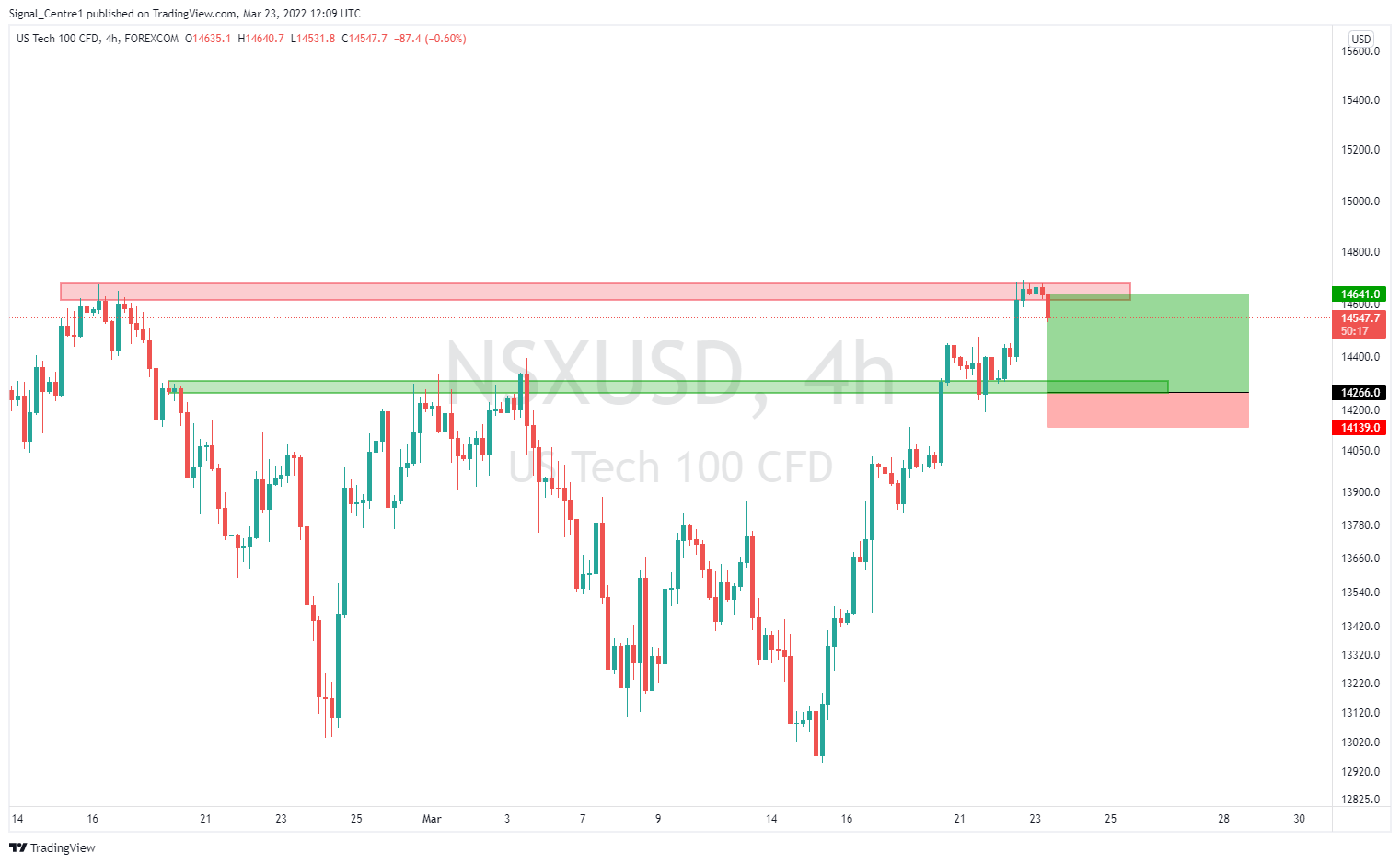 Acuity Signal Centre Indices Mar Phillip Nova Bringing