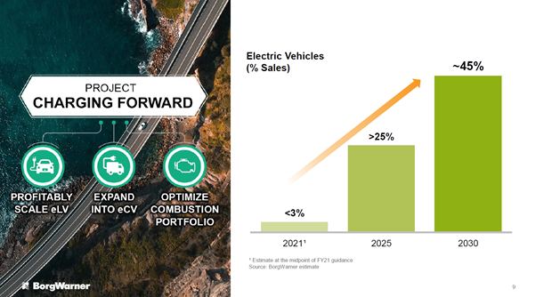 Global Electric Vehicles Trend And One Stock To Benefit From It ...