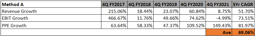 Revenue, EBIT and PPE growth for AEM Holdings for the last 5 years